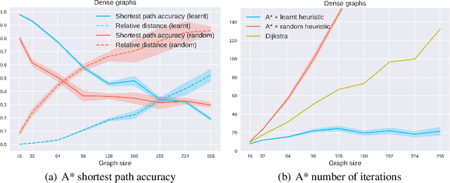 Figure 2 for Learning heuristics for A*