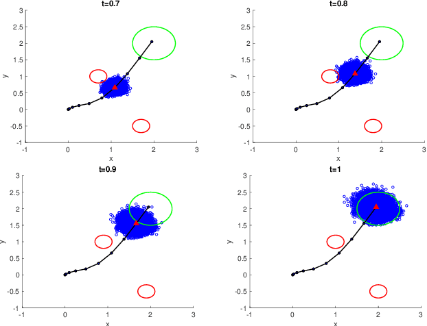 Figure 4 for Non-Gaussian Risk Bounded Trajectory Optimization for Stochastic Nonlinear Systems in Uncertain Environments