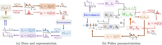 Figure 3 for Deep Reinforcement Learning of Marked Temporal Point Processes