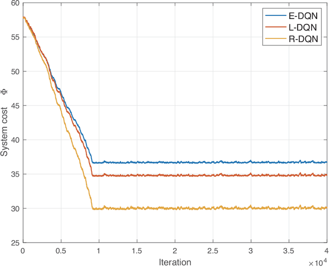 Figure 4 for Deep Reinforcement Learning Based Mobile Edge Computing for Intelligent Internet of Things