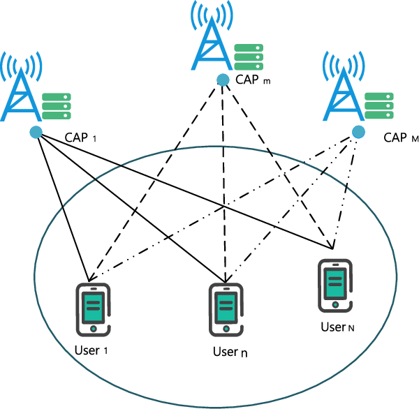 Figure 1 for Deep Reinforcement Learning Based Mobile Edge Computing for Intelligent Internet of Things