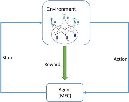 Figure 2 for Deep Reinforcement Learning Based Mobile Edge Computing for Intelligent Internet of Things