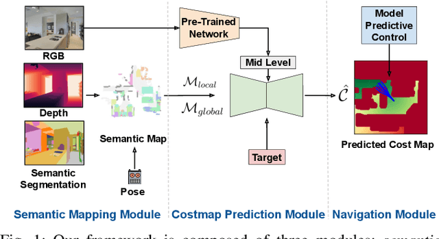 Figure 1 for Predicting Dense and Context-aware Cost Maps for Semantic Robot Navigation