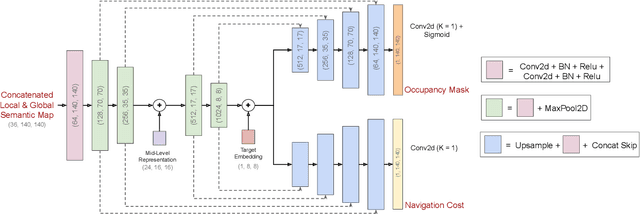 Figure 2 for Predicting Dense and Context-aware Cost Maps for Semantic Robot Navigation