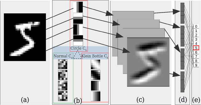 Figure 1 for Topological Deep Learning
