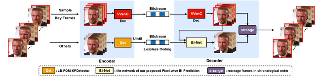 Figure 1 for Generative Compression for Face Video: A Hybrid Scheme