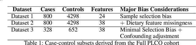 Figure 2 for A Rigorous Machine Learning Analysis Pipeline for Biomedical Binary Classification: Application in Pancreatic Cancer Nested Case-control Studies with Implications for Bias Assessments