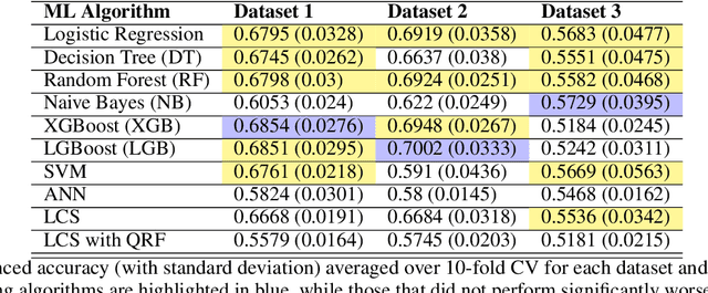 Figure 4 for A Rigorous Machine Learning Analysis Pipeline for Biomedical Binary Classification: Application in Pancreatic Cancer Nested Case-control Studies with Implications for Bias Assessments