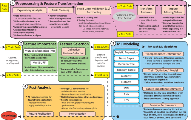 Figure 1 for A Rigorous Machine Learning Analysis Pipeline for Biomedical Binary Classification: Application in Pancreatic Cancer Nested Case-control Studies with Implications for Bias Assessments