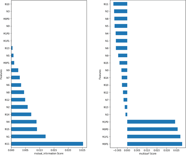 Figure 3 for A Rigorous Machine Learning Analysis Pipeline for Biomedical Binary Classification: Application in Pancreatic Cancer Nested Case-control Studies with Implications for Bias Assessments