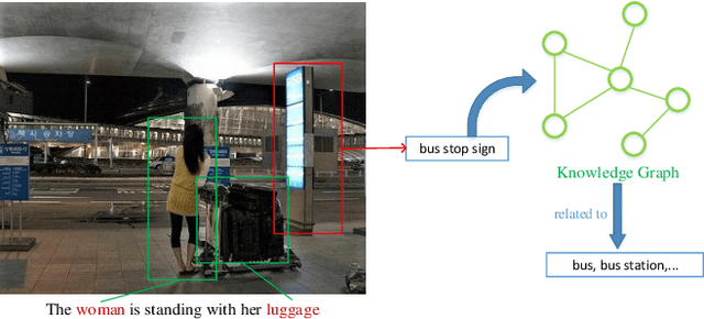 Figure 1 for Boost Image Captioning with Knowledge Reasoning