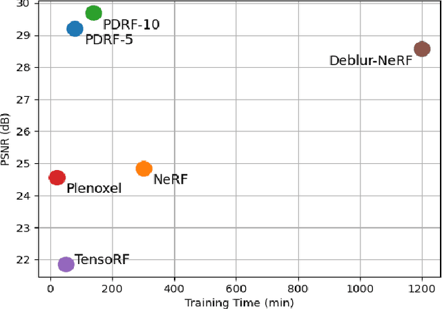 Figure 1 for PDRF: Progressively Deblurring Radiance Field for Fast and Robust Scene Reconstruction from Blurry Images