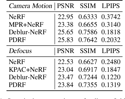 Figure 2 for PDRF: Progressively Deblurring Radiance Field for Fast and Robust Scene Reconstruction from Blurry Images