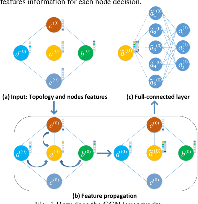 Figure 1 for Interpreting and Understanding Graph Convolutional Neural Network using Gradient-based Attribution Method