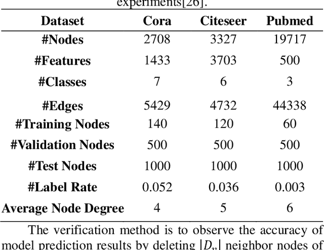 Figure 2 for Interpreting and Understanding Graph Convolutional Neural Network using Gradient-based Attribution Method