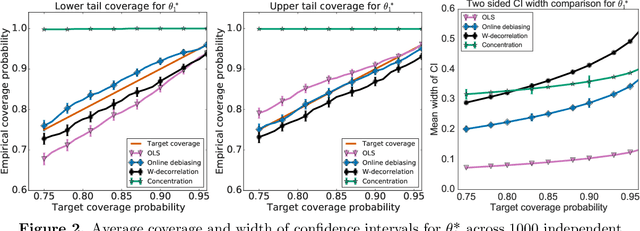 Figure 2 for Near-optimal inference in adaptive linear regression