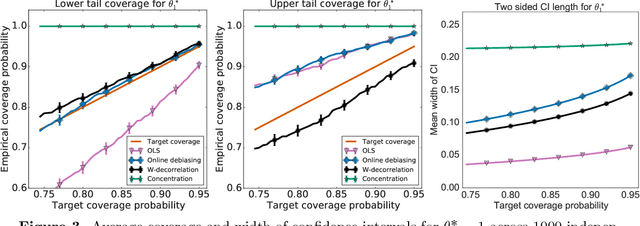 Figure 3 for Near-optimal inference in adaptive linear regression