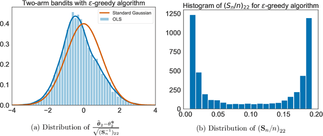 Figure 1 for Near-optimal inference in adaptive linear regression