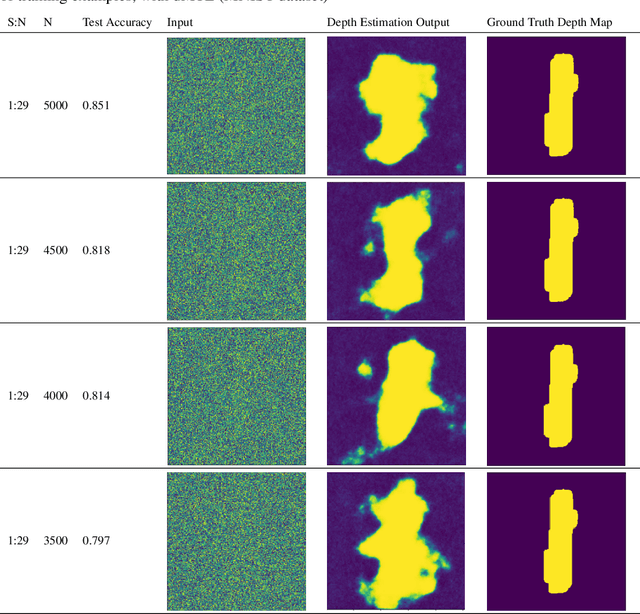 Figure 4 for Minimizing the Effect of Noise and Limited Dataset Size in Image Classification Using Depth Estimation as an Auxiliary Task with Deep Multitask Learning