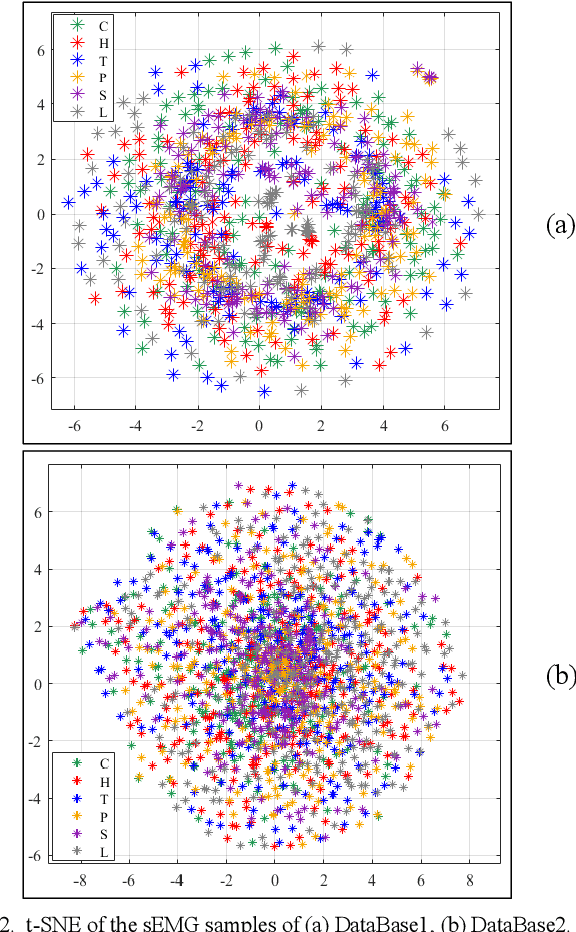 Figure 2 for Heterogeneous Hand Guise Classification Based on Surface Electromyographic Signals Using Multichannel Convolutional Neural Network
