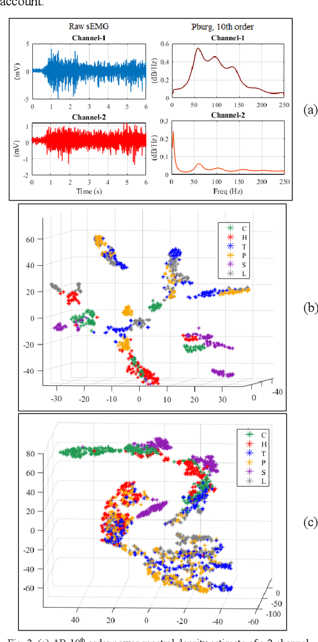 Figure 3 for Heterogeneous Hand Guise Classification Based on Surface Electromyographic Signals Using Multichannel Convolutional Neural Network