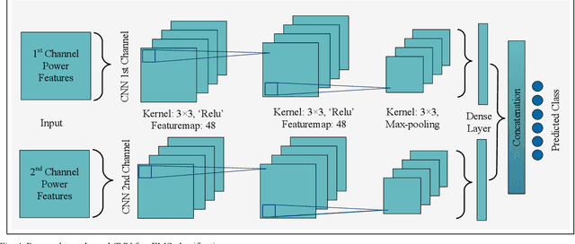Figure 4 for Heterogeneous Hand Guise Classification Based on Surface Electromyographic Signals Using Multichannel Convolutional Neural Network