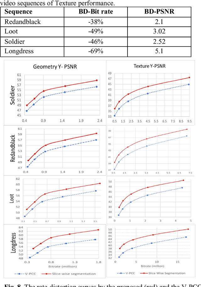 Figure 4 for Dynamic Point Cloud Compression with Cross-Sectional Approach