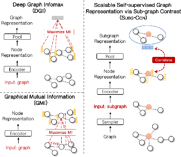 Figure 1 for Sub-graph Contrast for Scalable Self-Supervised Graph Representation Learning