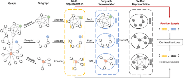Figure 2 for Sub-graph Contrast for Scalable Self-Supervised Graph Representation Learning
