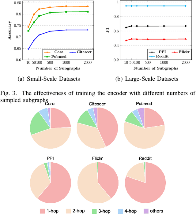 Figure 3 for Sub-graph Contrast for Scalable Self-Supervised Graph Representation Learning