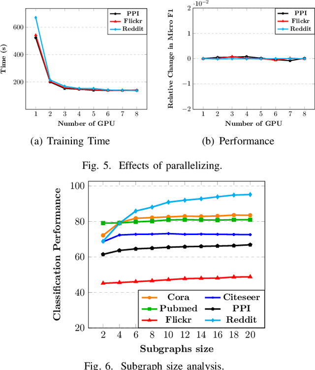 Figure 4 for Sub-graph Contrast for Scalable Self-Supervised Graph Representation Learning