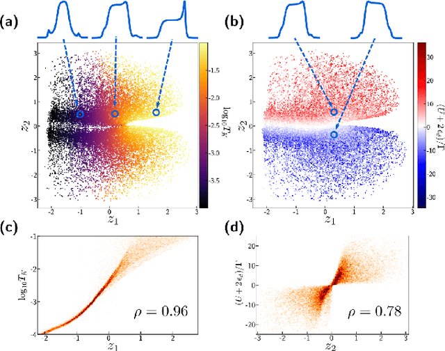 Figure 4 for Machine-learning Kondo physics using variational autoencoders