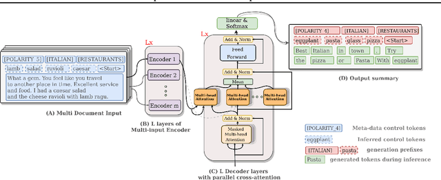 Figure 1 for Self-Supervised and Controlled Multi-Document Opinion Summarization