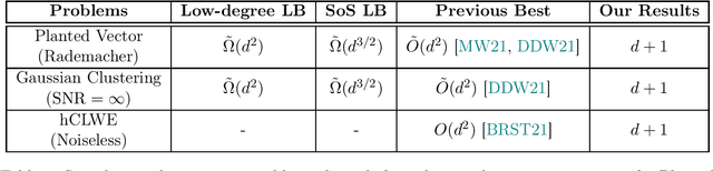 Figure 1 for Lattice-Based Methods Surpass Sum-of-Squares in Clustering