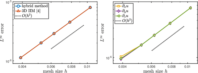 Figure 2 for A hybrid neural-network and finite-difference method for solving Poisson equation with jump discontinuities on interfaces