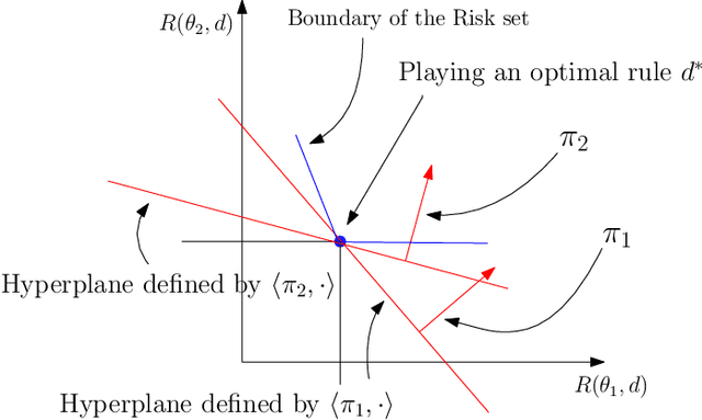 Figure 3 for Aggregation of Pareto optimal models