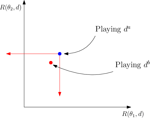 Figure 1 for Aggregation of Pareto optimal models