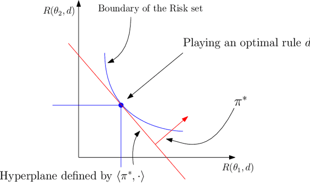 Figure 2 for Aggregation of Pareto optimal models