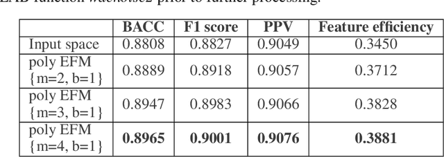 Figure 2 for Clustering and classification of low-dimensional data in explicit feature map domain: intraoperative pixel-wise diagnosis of adenocarcinoma of a colon in a liver