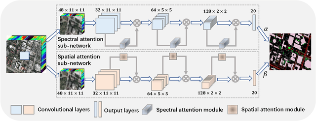 Figure 1 for Hyperspectral Image Classification with Attention Aided CNNs