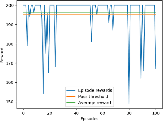 Figure 4 for Constrained Policy Gradient Method for Safe and Fast Reinforcement Learning: a Neural Tangent Kernel Based Approach