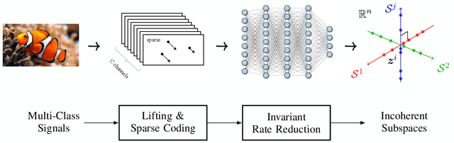 Figure 2 for ReduNet: A White-box Deep Network from the Principle of Maximizing Rate Reduction