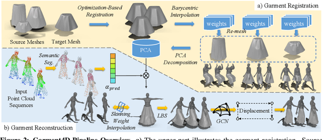 Figure 2 for Garment4D: Garment Reconstruction from Point Cloud Sequences