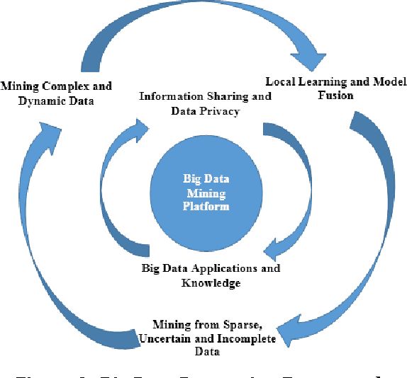 Figure 2 for A Survey of Classification Techniques in the Area of Big Data