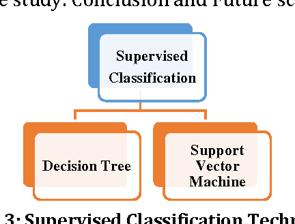 Figure 4 for A Survey of Classification Techniques in the Area of Big Data
