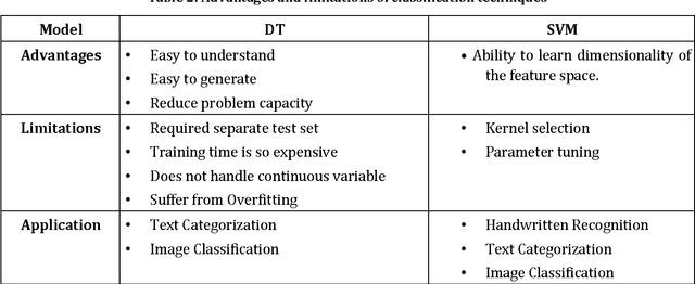 Figure 3 for A Survey of Classification Techniques in the Area of Big Data