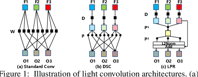 Figure 1 for LPRNet: Lightweight Deep Network by Low-rank Pointwise Residual Convolution