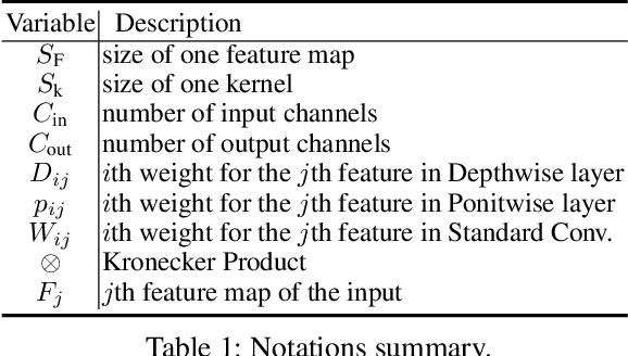 Figure 2 for LPRNet: Lightweight Deep Network by Low-rank Pointwise Residual Convolution