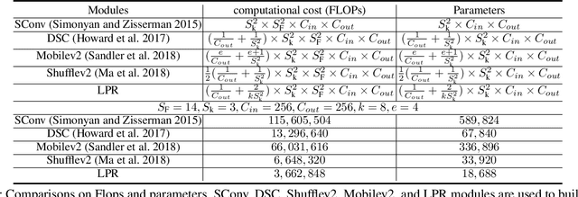 Figure 3 for LPRNet: Lightweight Deep Network by Low-rank Pointwise Residual Convolution