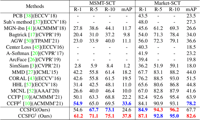 Figure 2 for Camera-Conditioned Stable Feature Generation for Isolated Camera Supervised Person Re-IDentification